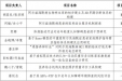 成都市八医院八项科研项目获成都医学院临床科学研究基金立项