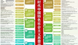 主题教育 | 思维导图！习近平新时代中国特色社会主义思想学习纲要