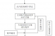 血液透析门特治疗流程图